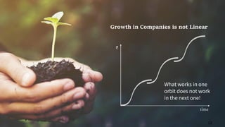 ₹
time
Growth in Companies is not Linear
What works in one
orbit does not work
in the next one!
12
 