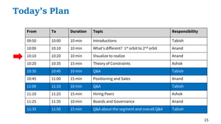 15
Today’s Plan
From To Duration Topic Responsibility
09:50 10:00 10 min Introductions Tabish
10:00 10:10 10 min What’s different? 1st orbit to 2nd orbit Anand
10:10 10:20 10 min Visualize to realize Anand
10:20 10:35 15 min Theory of Constraints Ashok
10:35 10:45 10 min Q&A Tabish
10:45 11:00 15 min Positioning and Sales Anand
11:00 11:10 10 min Q&A Tabish
11:10 11:25 15 min Hiring Peers Ashok
11:25 11:35 10 min Boards and Governance Anand
11:35 11:50 15 min Q&A about the segment and overall Q&A Tabish
 