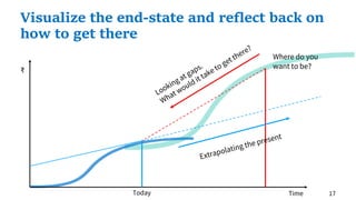 Visualize the end-state and reflect back on
how to get there
₹
TimeToday
Where do you
want to be?
17
 