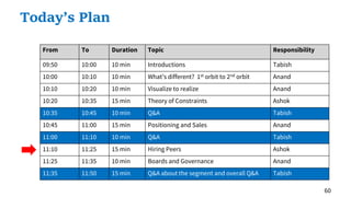 60
Today’s Plan
From To Duration Topic Responsibility
09:50 10:00 10 min Introductions Tabish
10:00 10:10 10 min What’s different? 1st orbit to 2nd orbit Anand
10:10 10:20 10 min Visualize to realize Anand
10:20 10:35 15 min Theory of Constraints Ashok
10:35 10:45 10 min Q&A Tabish
10:45 11:00 15 min Positioning and Sales Anand
11:00 11:10 10 min Q&A Tabish
11:10 11:25 15 min Hiring Peers Ashok
11:25 11:35 10 min Boards and Governance Anand
11:35 11:50 15 min Q&A about the segment and overall Q&A Tabish
 