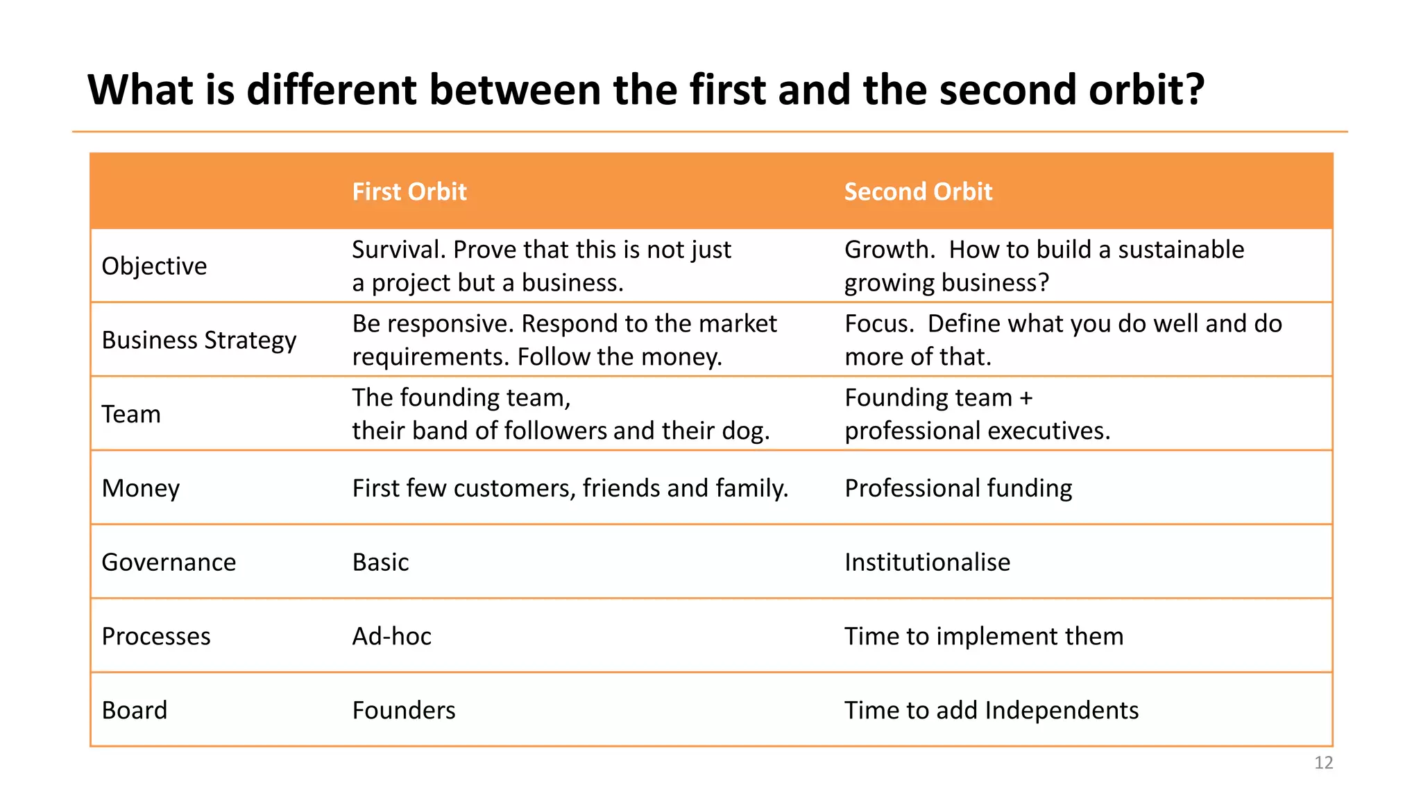 First Orbit Second Orbit
Objective
Survival. Prove that this is not just
a project but a business.
Growth. How to build a sustainable
growing business?
Business Strategy
Be responsive. Respond to the market
requirements. Follow the money.
Focus. Define what you do well and do
more of that.
Team
The founding team,
their band of followers and their dog.
Founding team +
professional executives.
Money First few customers, friends and family. Professional funding
Governance Basic Institutionalise
Processes Ad-hoc Time to implement them
Board Founders Time to add Independents
What is different between the first and the second orbit?
12
 