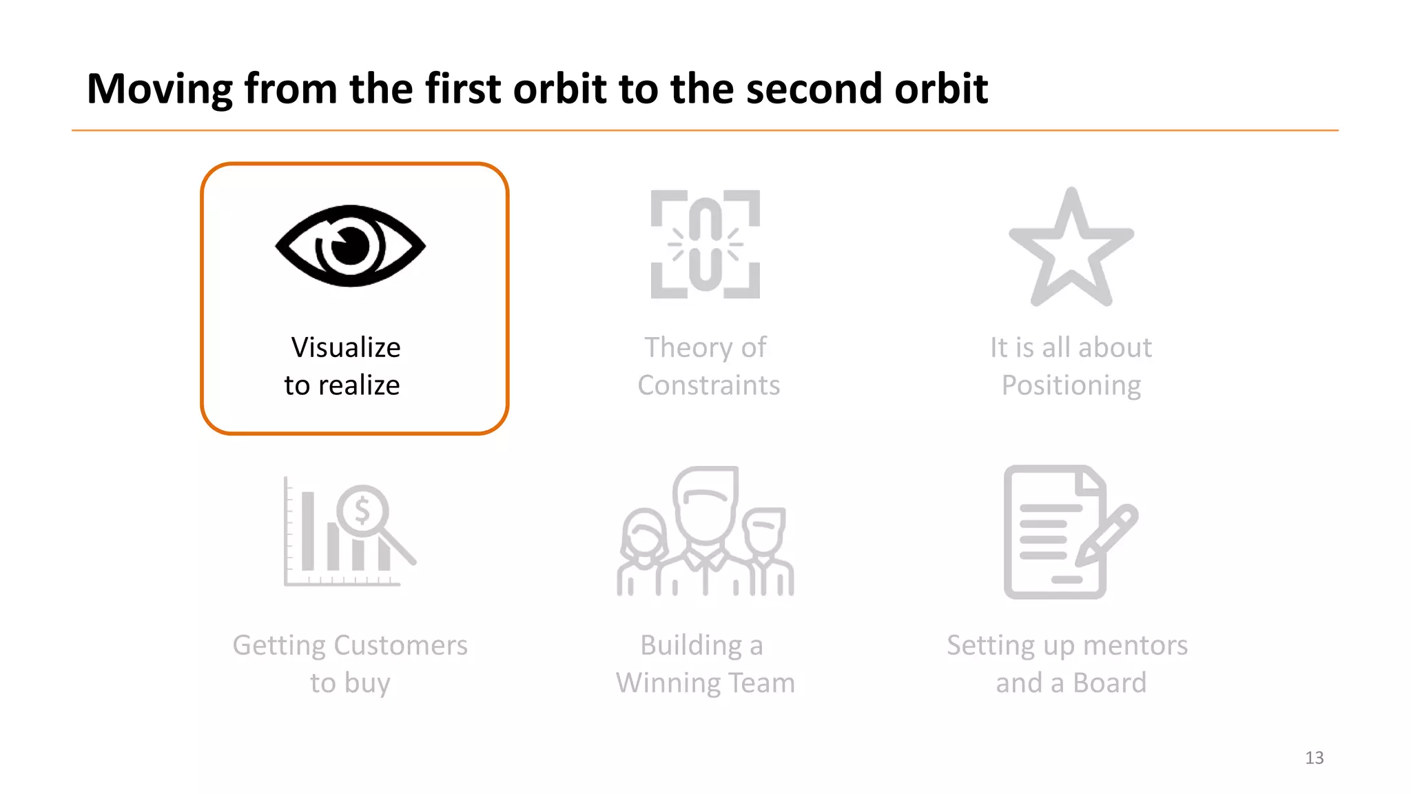 Visualize
to realize
Theory of
Constraints
It is all about
Positioning
Getting Customers
to buy
Building a
Winning Team
Setting up mentors
and a Board
Moving from the first orbit to the second orbit
13
 