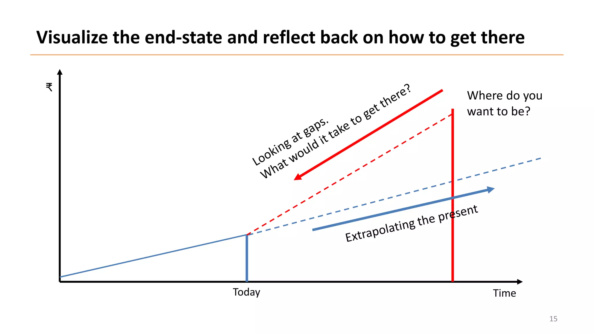 ₹
TimeToday
Where do you
want to be?
Visualize the end-state and reflect back on how to get there
15
 