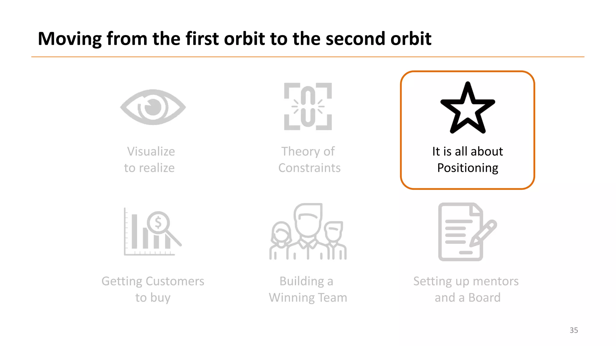 Visualize
to realize
Theory of
Constraints
It is all about
Positioning
Getting Customers
to buy
Building a
Winning Team
Setting up mentors
and a Board
Moving from the first orbit to the second orbit
35
 