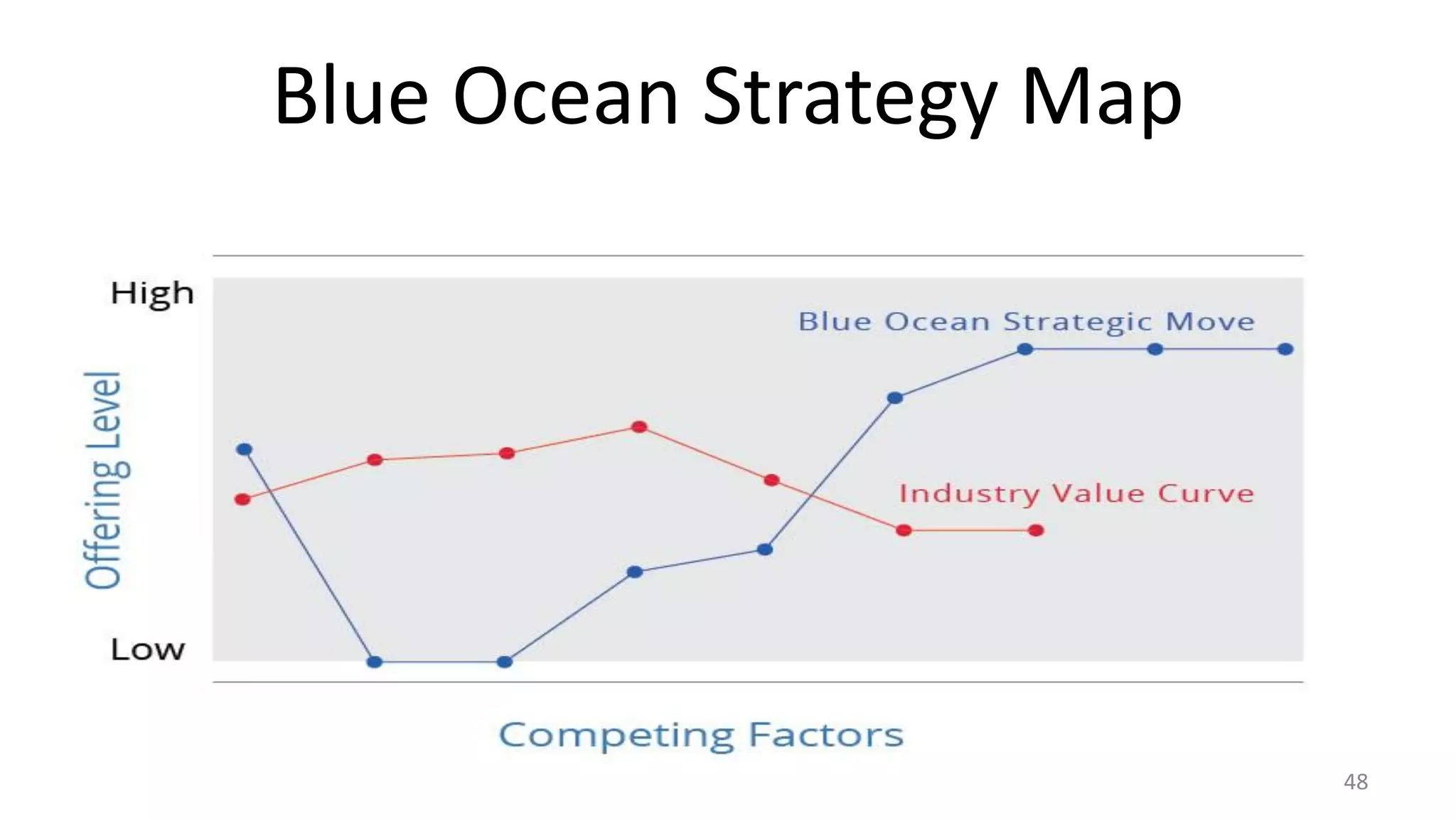 Blue Ocean Strategy Map
48
 