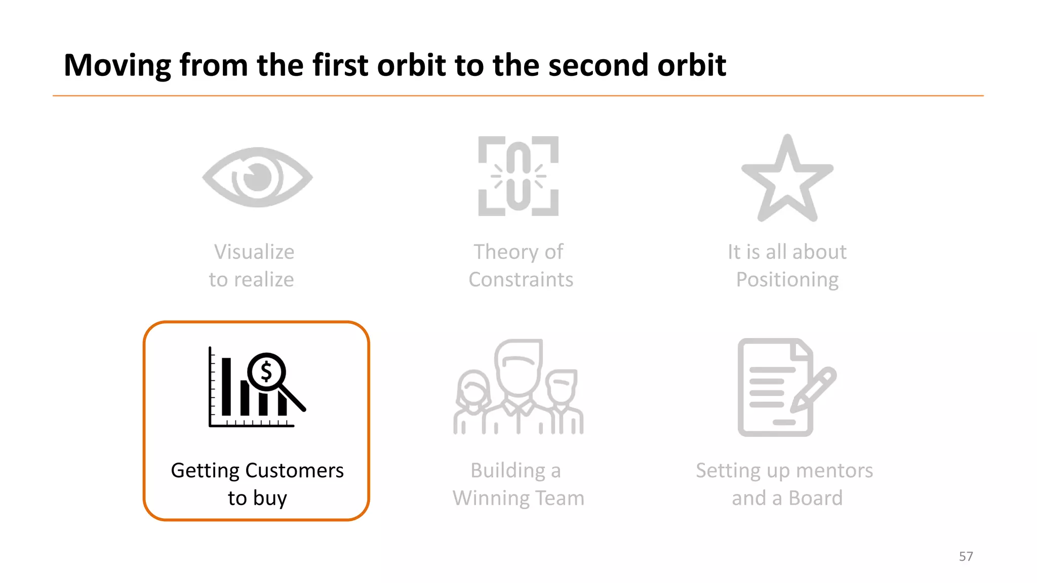 Visualize
to realize
Theory of
Constraints
It is all about
Positioning
Getting Customers
to buy
Building a
Winning Team
Setting up mentors
and a Board
Moving from the first orbit to the second orbit
57
 