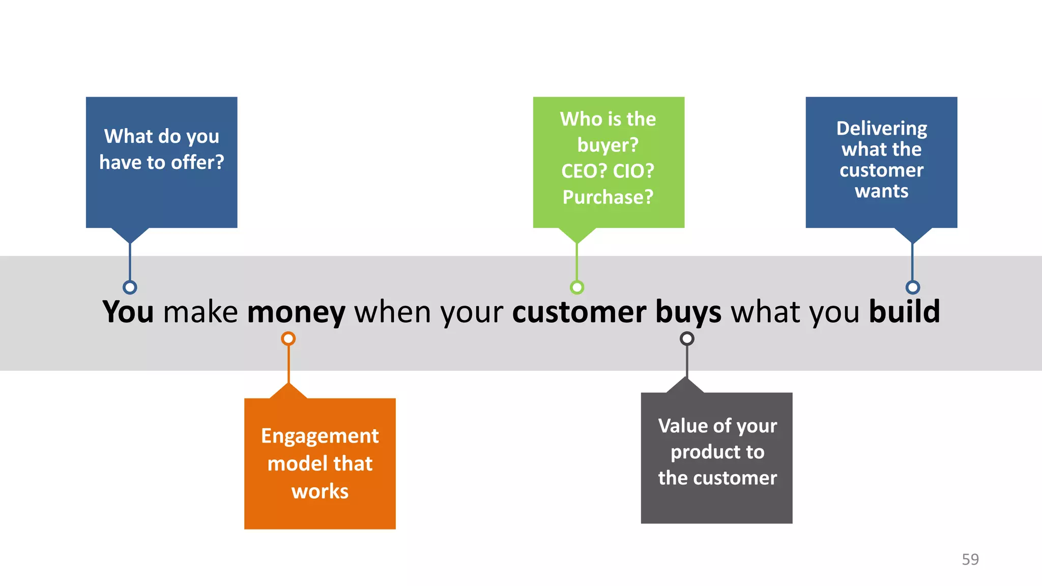 You make money when your customer buys what you build
What do you
have to offer?
Engagement
model that
works
Who is the
buyer?
CEO? CIO?
Purchase?
Value of your
product to
the customer
Delivering
what the
customer
wants
59
 