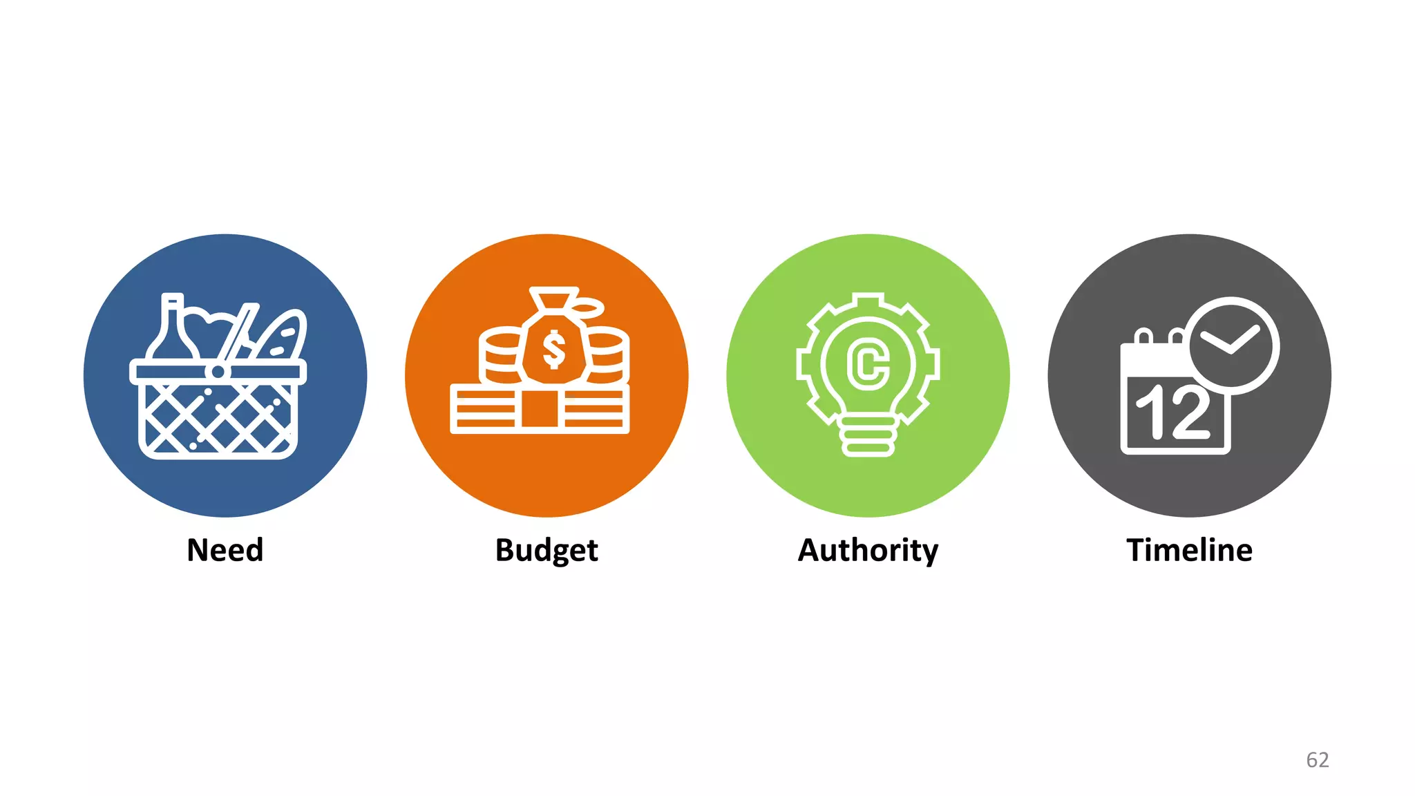 TimelineAuthorityBudgetNeed
62
 