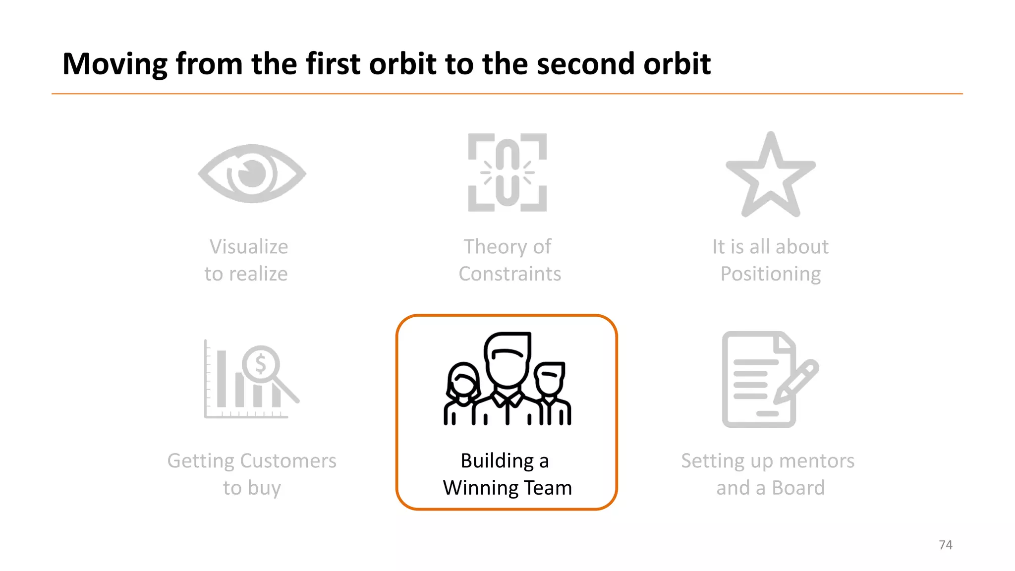 Visualize
to realize
Theory of
Constraints
It is all about
Positioning
Getting Customers
to buy
Building a
Winning Team
Setting up mentors
and a Board
Moving from the first orbit to the second orbit
74
 
