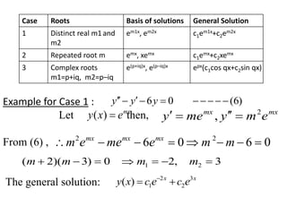 Case Roots Basis of solutions General Solution
1 Distinct real m1 and
m2
em1x, em2x c1em1x+c2em2x
2 Repeated root m emx, xemx c1emx+c2xemx
3 Complex roots
m1=p+iq, m2=p–iq
e(p+iq)x, e(p–iq)x epx(c1cos qx+c2sin qx)
Example for Case 1 :
Let then,
From (6) ,
The general solution:
6 0 (6)y y y    
( ) mx
y x e 2
,mx mx
y me y m e  
2 2
6 0 6 0mx mx mx
m m m me e e       
1 2( 2)( 3) 0 2, 3m m m m      
2 3
1 2( ) x x
y x c ce e
 
 