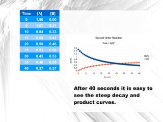 After 40 seconds it is easy to
see the steep decay and
product curves.
Time [A] [B]
0 1.50 0.00
5 1.07 0.21
10 0.84 0.33
15 0.69 0.41
20 0.58 0.46
25 0.51 0.50
30 0.45 0.53
35 0.40 0.55
40 0.37 0.57
0 5 10 15 20 25 30 35 40
0
0.2
0.4
0.6
0.8
1
1.2
1.4
1.6
Second Order Reaction
Rate = k[A]²
[A]
[B]
time (s)
[A](M)
 