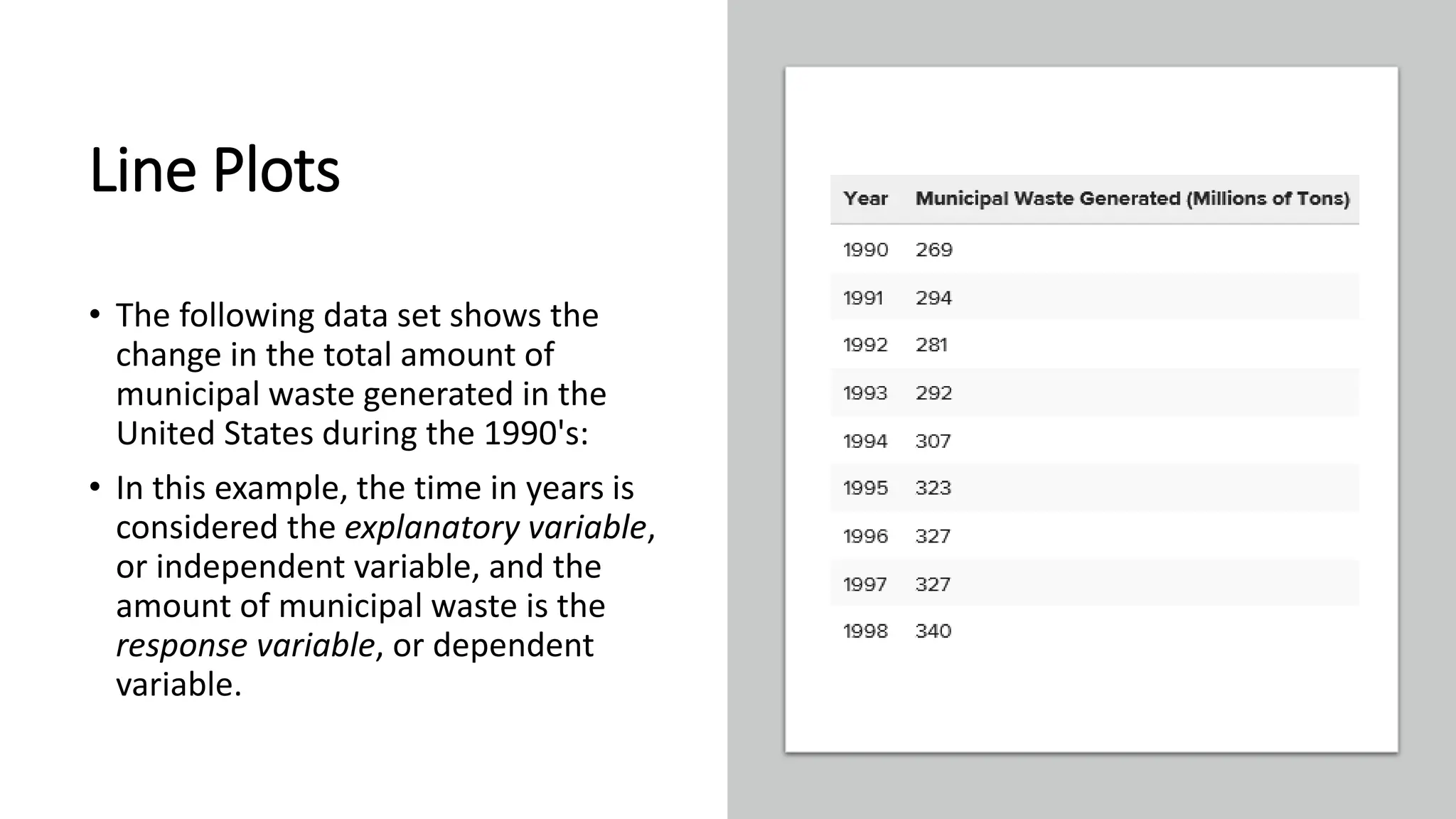 Line Plots
• The following data set shows the
change in the total amount of
municipal waste generated in the
United States during the 1990's:
• In this example, the time in years is
considered the explanatory variable,
or independent variable, and the
amount of municipal waste is the
response variable, or dependent
variable.
 