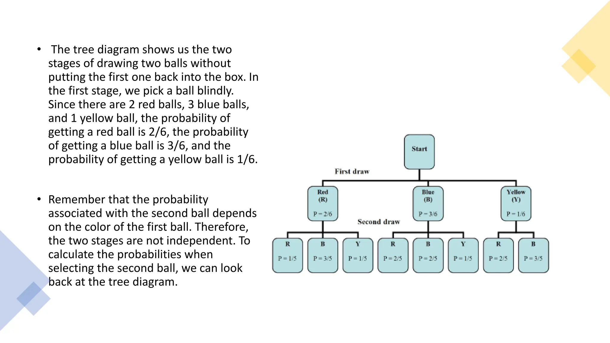 • The tree diagram shows us the two
stages of drawing two balls without
putting the first one back into the box. In
the first stage, we pick a ball blindly.
Since there are 2 red balls, 3 blue balls,
and 1 yellow ball, the probability of
getting a red ball is 2/6, the probability
of getting a blue ball is 3/6, and the
probability of getting a yellow ball is 1/6.
• Remember that the probability
associated with the second ball depends
on the color of the first ball. Therefore,
the two stages are not independent. To
calculate the probabilities when
selecting the second ball, we can look
back at the tree diagram.
 