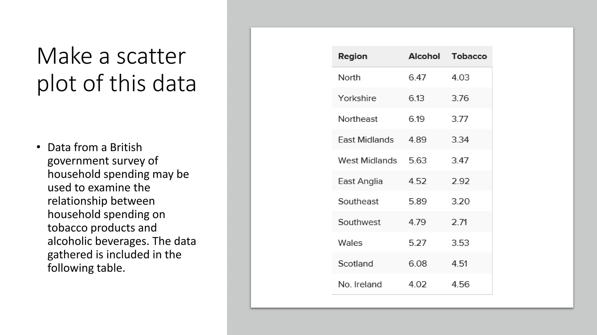 Make a scatter
plot of this data
• Data from a British
government survey of
household spending may be
used to examine the
relationship between
household spending on
tobacco products and
alcoholic beverages. The data
gathered is included in the
following table.
 