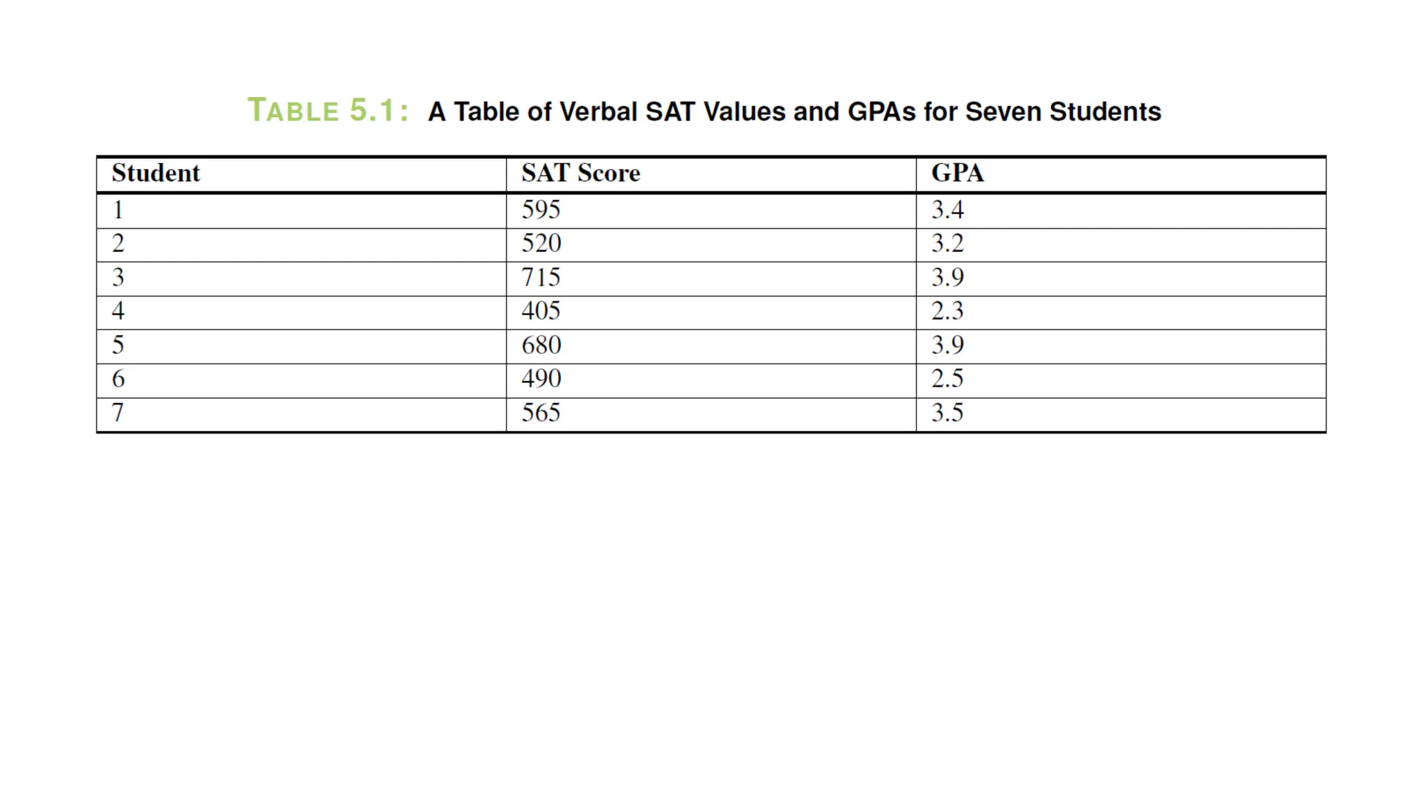 Correlation
• what if we notice that two variables seem to be related?
• We may notice that the values of two variables, such as verbal SAT
score and GPA, behave in the same way and that students who
have a high verbal SAT score also tend to have a high GPA.
• In this case, we would want to study the nature of the connection
between the two variables.
• we can use the concept of correlation to describe the relationship
between the two variables.
 