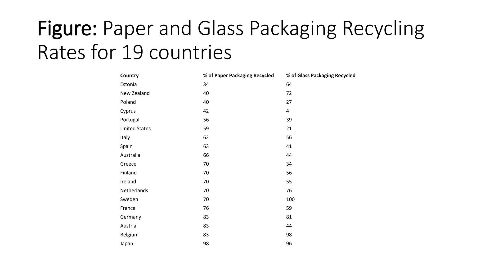 Figure: Paper and Glass Packaging Recycling
Rates for 19 countries
Country % of Paper Packaging Recycled % of Glass Packaging Recycled
Estonia 34 64
New Zealand 40 72
Poland 40 27
Cyprus 42 4
Portugal 56 39
United States 59 21
Italy 62 56
Spain 63 41
Australia 66 44
Greece 70 34
Finland 70 56
Ireland 70 55
Netherlands 70 76
Sweden 70 100
France 76 59
Germany 83 81
Austria 83 44
Belgium 83 98
Japan 98 96
 