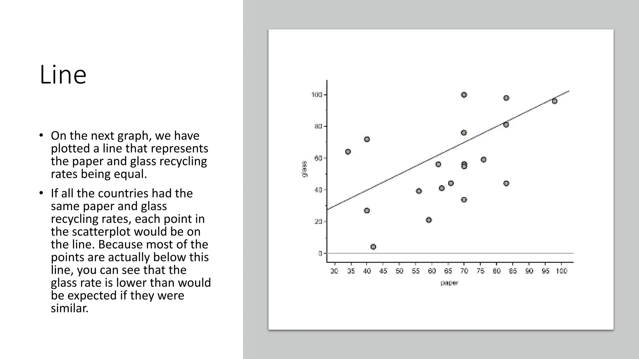 Line
• On the next graph, we have
plotted a line that represents
the paper and glass recycling
rates being equal.
• If all the countries had the
same paper and glass
recycling rates, each point in
the scatterplot would be on
the line. Because most of the
points are actually below this
line, you can see that the
glass rate is lower than would
be expected if they were
similar.
 