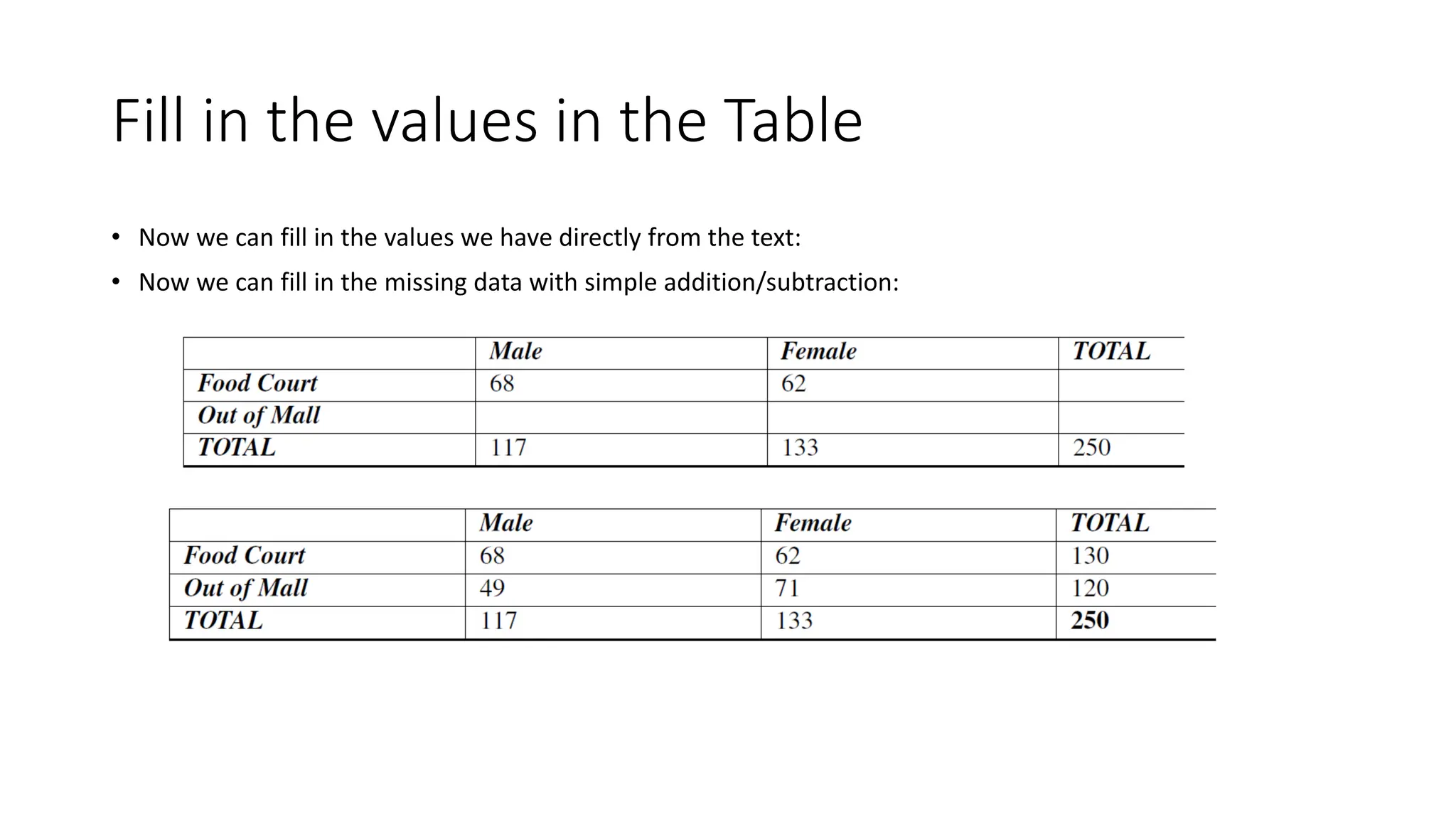 Fill in the values in the Table
• Now we can fill in the values we have directly from the text:
• Now we can fill in the missing data with simple addition/subtraction:
 