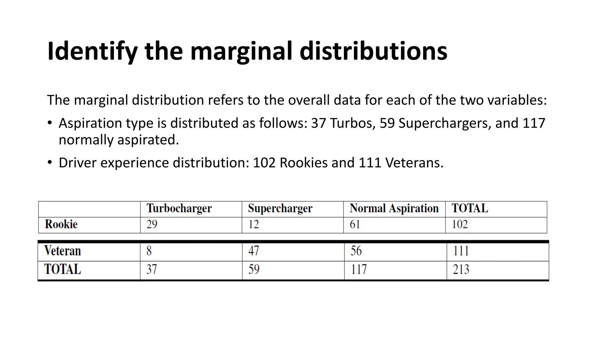 Identify the marginal distributions
The marginal distribution refers to the overall data for each of the two variables:
• Aspiration type is distributed as follows: 37 Turbos, 59 Superchargers, and 117
normally aspirated.
• Driver experience distribution: 102 Rookies and 111 Veterans.
 