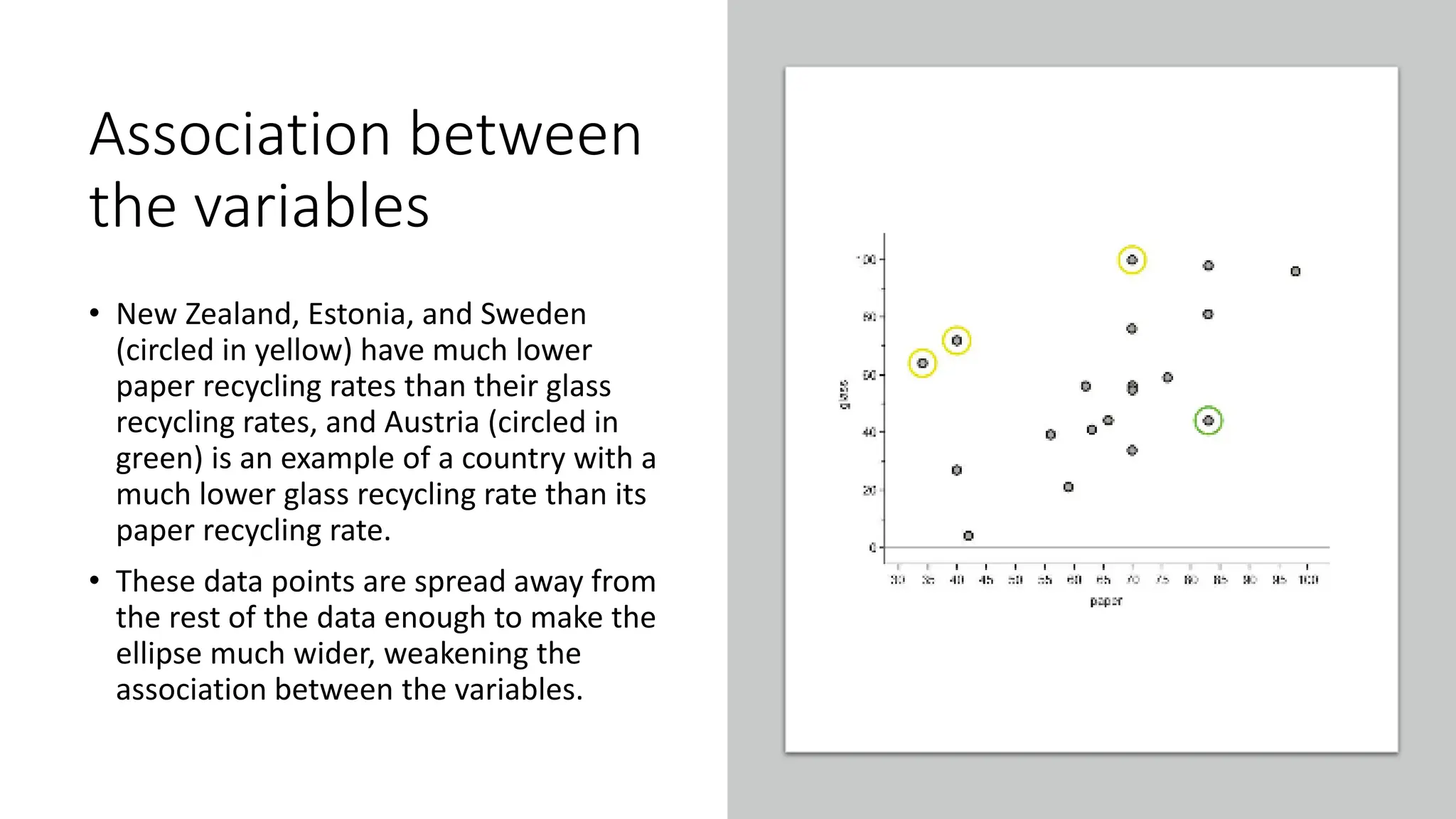 Association between
the variables
• New Zealand, Estonia, and Sweden
(circled in yellow) have much lower
paper recycling rates than their glass
recycling rates, and Austria (circled in
green) is an example of a country with a
much lower glass recycling rate than its
paper recycling rate.
• These data points are spread away from
the rest of the data enough to make the
ellipse much wider, weakening the
association between the variables.
 