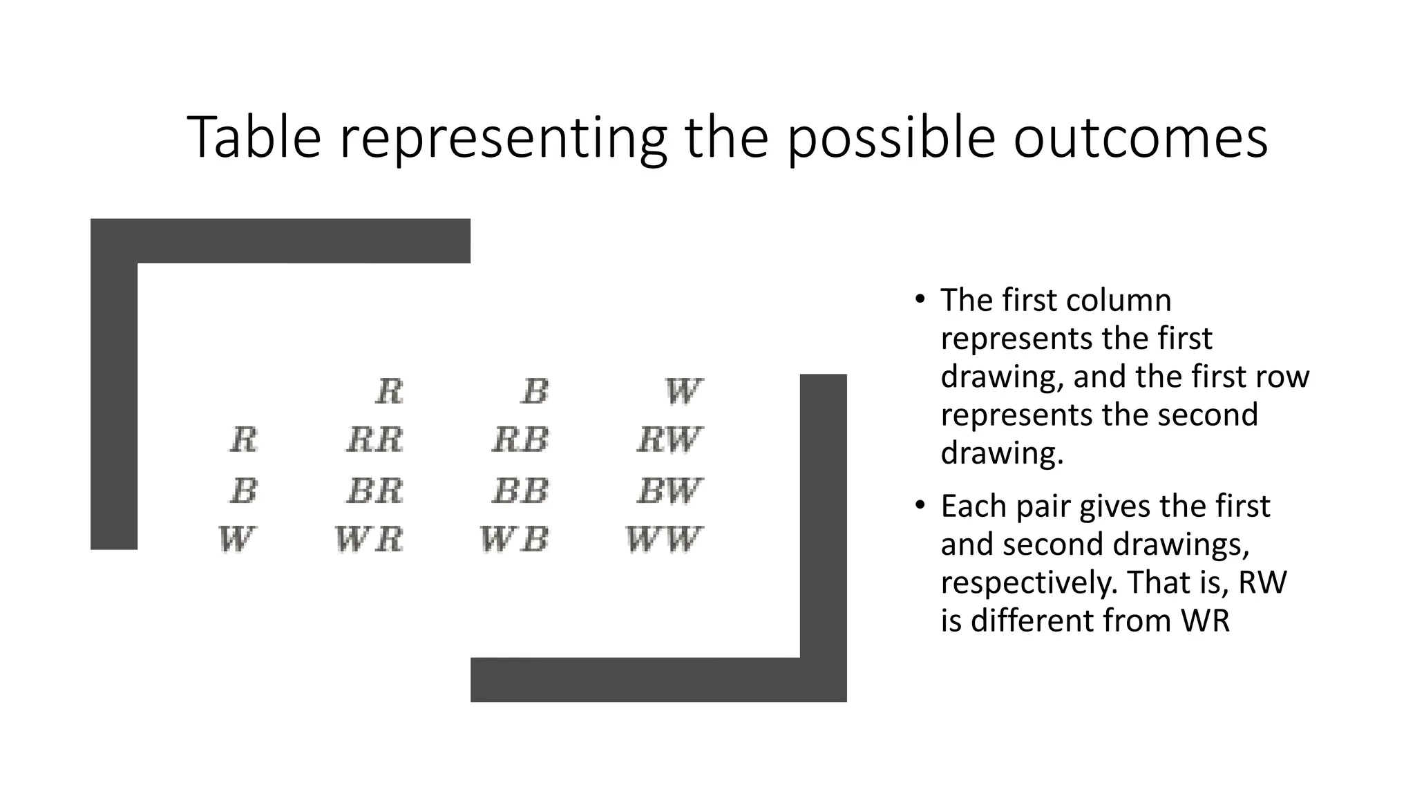 Table representing the possible outcomes
• The first column
represents the first
drawing, and the first row
represents the second
drawing.
• Each pair gives the first
and second drawings,
respectively. That is, RW
is different from WR
 