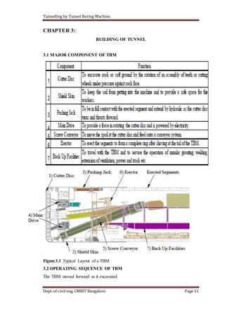 Tunnelling by Tunnel Boring Machine.
Dept. of civil eng. CMRIT Bangalore. Page 11
CHAPTER 3:
BUILDING OF TUNNEL
3.1 MAJOR COMPONENT OF TBM
Figure3.1 Typical Layout of a TBM
3.2 OPERATING SEQUENCE OF TBM
The TBM moved forward as it excavated
 