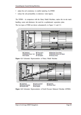 Tunnelling by Tunnel Boring Machine.
Dept. of civil eng. CMRIT Bangalore. Page 20
• adjust the soil consistency to enable tunneling by EPBM
• reduce the soil permeability to minimize water ingress.
The EPBM - in comparison with the Slurry Shield Machines, makes the on-site muck
handling easier and eliminates the need for a sophisticated separation plant.
The two types of TBM are shown schematically in Figure 3.1 and 3.2.
Figure 4.1: Schematic Representation of Slurry Shield Machine
Figure 4.2: Schematic Representation of Earth Pressure Balanced Machine (EPBM)
 