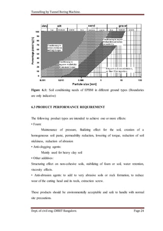 Tunnelling by Tunnel Boring Machine.
Dept. of civil eng. CMRIT Bangalore. Page 24
Figure 6.1: Soil conditioning needs of EPBM in different ground types (Boundaries
are only indicative)
6.3 PRODUCT PERFORMANCE REQUIREMENT
The following product types are intended to achieve one or more effects:
• Foam:
Maintenance of pressure, fluidizing effect for the soil, creation of a
homogeneous soil paste, permeability reduction, lowering of torque, reduction of soil
stickiness, reduction of abrasion
• Anti-clogging agents:
Mainly used for heavy clay soil
• Other additives:
Structuring effect on non-cohesive soils, stabilizing of foam or soil, water retention,
viscosity effects.
• Anti-abrasion agents: to add to very abrasive soils or rock formation, to reduce
wear of the cutting head and its tools, extraction screw.
These products should be environmentally acceptable and safe to handle with normal
site precautions.
 