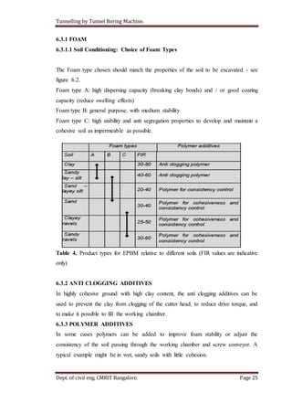 Tunnelling by Tunnel Boring Machine.
Dept. of civil eng. CMRIT Bangalore. Page 25
6.3.1 FOAM
6.3.1.1 Soil Conditioning: Choice of Foam Types
The Foam type chosen should match the properties of the soil to be excavated - see
figure 6.2.
Foam type A: high dispersing capacity (breaking clay bonds) and / or good coating
capacity (reduce swelling effects)
Foam type B: general purpose, with medium stability
Foam type C: high stability and anti segregation properties to develop and maintain a
cohesive soil as impermeable as possible.
Table 4. Product types for EPBM relative to different soils (FIR values are indicative
only)
6.3.2 ANTI CLOGGING ADDITIVES
In highly cohesive ground with high clay content, the anti clogging additives can be
used to prevent the clay from clogging of the cutter head, to reduce drive torque, and
to make it possible to fill the working chamber.
6.3.3 POLYMER ADDITIVES
In some cases polymers can be added to improve foam stability or adjust the
consistency of the soil passing through the working chamber and screw conveyor. A
typical example might be in wet, sandy soils with little cohesion.
 