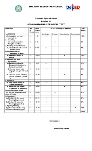 MALABON ELEMENTARY SCHOOL 
Table of Specification 
English III 
SECOND GRADING PERIODICAL TEST 
Objectives No. 
of 
Items ...