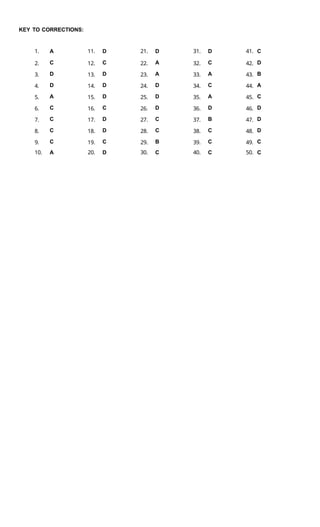 KEY TO CORRECTIONS:
1. A 11. D 21. D 31. D 41. C
2. C 12. C 22. A 32. C 42. D
3. D 13. D 23. A 33. A 43. B
4. D 14. D 24. D 34. C 44. A
5. A 15. D 25. D 35. A 45. C
6. C 16. C 26. D 36. D 46. D
7. C 17. D 27. C 37. B 47. D
8. C 18. D 28. C 38. C 48. D
9. C 19. C 29. B 39. C 49. C
10. A 20. D 30. C 40. C 50. C
 