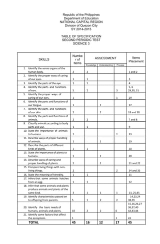 Republic of the Philippines 
Department of Education 
NATIONAL CAPITAL REGION 
Division of Quezon City 
SY 2014-2015 
TABLE OF SPECIFICATION 
SECOND PERIODIC TEST 
SCIENCE 3 
SKILLS 
Numbe 
r of 
Items 
ASSESSMENT Items 
Placement 
Knowledge Understanding Process 
1. Identify the sense organs of the 
human body. 2 2 1 and 2 
2. Identify the proper ways of caring 
of our eyes. 1 1 3 
3. Identify the parts of the eye. 1 1 4 
4. Identify the parts and functions 
of ears. 5 2 3 
5, 6 
28,30, 31 
5. Identify the proper ways of 
caring of our ears. 1 1 29 
6. Identify the parts and functions of 
our tongue. 1 1 17 
7. Identify the parts and functions 
of our skin. 2 2 18 and 30 
8. Identify the parts and functions of 
animals. 2 2 7 and 8 
9. Classify animals according to body 
parts and use. 1 1 9 
10. State the importance of animals 
to humans. 1 1 33 
11. Describe ways of proper handling 
of animals. 1 1 19 
12. Describe the parts of different 
kinds of plants. 1 1 10 
13. State the importance of plants to 
humans. 1 1 20 
14. Describe ways of caring and 
proper handling of plants. 2 2 21 and 22 
15. Compare living things with non-living 
things. 2 2 34 and 35 
16. State the meaning of heredity. 1 1 11 
17. Infers that some animals hatches 
from an egg. 1 1 12 
18. Infer that some animals and plants 
produce animals and plants of the 
same kind. 3 1 1 1 13, 25,45 
19. Identify characteristics passed on 
to offspring from parents. 5 1 2 2 
14,23,24 
38,39 
20. Identify the basic needs of 
humans, animals and plants. 10 2 2 6 
15,16,26,27 
36,37,40 
42,43,44 
21. Identify some factors that affect 
the ecosystem. 1 1 41 
TOTAL 45 16 12 17 45 
 