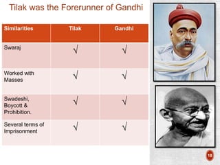 18
Tilak was the Forerunner of Gandhi
Similarities Tilak Gandhi
Swaraj
√ √
Worked with
Masses √ √
Swadeshi,
Boycott &
Prohibition.
√ √
Several terms of
Imprisonment √ √
 