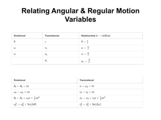 Relating Angular & Regular Motion
Variables
 