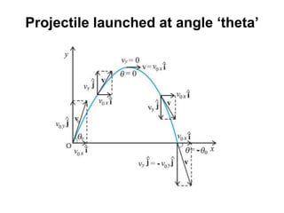 Projectile launched at angle ‘theta’
 