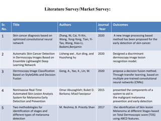 Literature Survey/Market Survey:
Sr.
No.
Title Authors Journal
-Year
Outcomes
1 Skin cancer diagnosis based on
optimized convolutional neural
network
Zhang, Ni, Cai, Yi-Xin,
Wang, Yong-Yong, Tian, Yi-
Tao, Wang, Xiao-Li,
Badami,Benjamin
2020 A new image processing based
method has been proposed for the
early detection of skin cancer.
2 Automatic Skin Cancer Detection
in Dermoscopy Images Based on
Ensemble Lightweight Deep
Learning Network
Lisheng wei , Kun ding, and
Huosheng hu
2020 Designed a discriminant
dermoscopy image lesion
recognition model.
3 Dermoscopy Image Classification
Based on StyleGANs and Decision
Fusion
Gong, A., Yao, X., Lin, W. 2020 propose a decision fusion method.
Through transfer learning, based on
multiple pre-trained convolutional
neural networks (CNNs)
4 Noninvasive Real-Time
Automated Skin Lesion Analysis
System for Melanoma Early
Detection and Prevention
Omar Abuzaghleh; Buket D.
Barkana; Miad Faezipour
2015 presented the components of a
system to aid in
the malignant melanoma
prevention and early detection
5 Two methodologies for
identification of stages and
different types of melanoma
detection
M. Reshma; B. Priestly Shan 2017 the identification of Skin lesion
Melanoma at different Stages based
on Total Dermoscopic score (TDS)
using ABCD features.
 