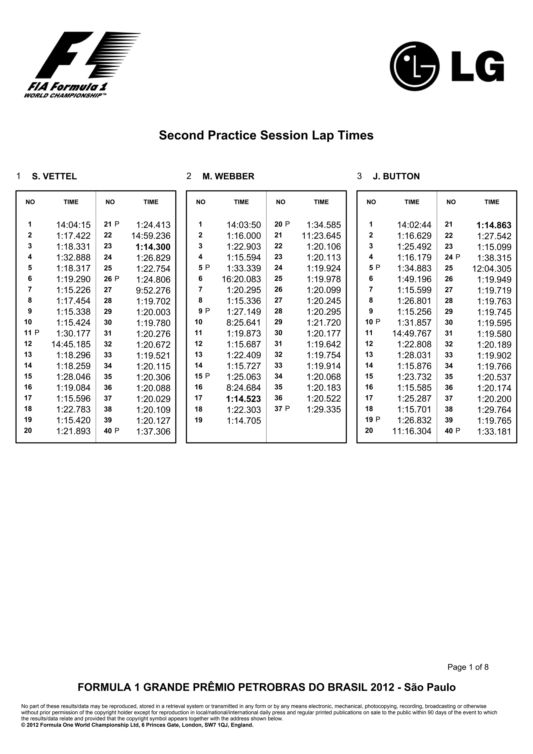 Second Practice Session Lap Times


1       S. VETTEL                                                           2      M. WEBBER                                                          3      J. BUTTON

     NO               TIME              NO               TIME                   NO              TIME               NO              TIME                   NO               TIME              NO               TIME


      1           14:04:15              21 P        1:24.413                     1          14:03:50              20 P         1:34.585                    1          14:02:44               21          1:14.863
      2           1:17.422              22         14:59.236                     2          1:16.000              21          11:23.645                    2          1:16.629               22          1:27.542
      3           1:18.331              23          1:14.300                     3          1:22.903              22           1:20.106                    3          1:25.492               23          1:15.099
      4           1:32.888              24          1:26.829                     4          1:15.594              23           1:20.113                    4          1:16.179               24 P        1:38.315
      5           1:18.317              25          1:22.754                     5P         1:33.339              24           1:19.924                    5P         1:34.883               25         12:04.305
      6           1:19.290              26 P        1:24.806                     6         16:20.083              25           1:19.978                    6          1:49.196               26          1:19.949
      7           1:15.226              27          9:52.276                     7          1:20.295              26           1:20.099                    7          1:15.599               27          1:19.719
      8           1:17.454              28          1:19.702                     8          1:15.336              27           1:20.245                    8          1:26.801               28          1:19.763
      9           1:15.338              29          1:20.003                     9P         1:27.149              28           1:20.295                    9          1:15.256               29          1:19.745
     10           1:15.424              30          1:19.780                    10          8:25.641              29           1:21.720                   10 P        1:31.857               30          1:19.595
     11 P         1:30.177              31          1:20.276                    11          1:19.873              30           1:20.177                   11         14:49.767               31          1:19.580
     12          14:45.185              32          1:20.672                    12          1:15.687              31           1:19.642                   12          1:22.808               32          1:20.189
     13           1:18.296              33          1:19.521                    13          1:22.409              32           1:19.754                   13          1:28.031               33          1:19.902
     14           1:18.259              34          1:20.115                    14          1:15.727              33           1:19.914                   14          1:15.876               34          1:19.766
     15           1:28.046              35          1:20.306                    15 P        1:25.063              34           1:20.068                   15          1:23.732               35          1:20.537
     16           1:19.084              36          1:20.088                    16          8:24.684              35           1:20.183                   16          1:15.585               36          1:20.174
     17           1:15.596              37          1:20.029                    17          1:14.523              36           1:20.522                   17          1:25.287               37          1:20.200
     18           1:22.783              38          1:20.109                    18          1:22.303              37 P         1:29.335                   18          1:15.701               38          1:29.764
     19           1:15.420              39          1:20.127                    19          1:14.705                                                      19 P        1:26.832               39          1:19.765
     20           1:21.893              40 P        1:37.306                                                                                              20         11:16.304               40 P        1:33.181




                                                                                                                                                                                              Page 1 of 8

                            FORMULA 1 GRANDE PRÊMIO PETROBRAS DO BRASIL 2012 - São Paulo
    No part of these results/data may be reproduced, stored in a retrieval system or transmitted in any form or by any means electronic, mechanical, photocopying, recording, broadcasting or otherwise
    without prior permission of the copyright holder except for reproduction in local/national/international daily press and regular printed publications on sale to the public within 90 days of the event to which
    the results/data relate and provided that the copyright symbol appears together with the address shown below.
    © 2012 Formula One World Championship Ltd, 6 Princes Gate, London, SW7 1QJ, England.
 