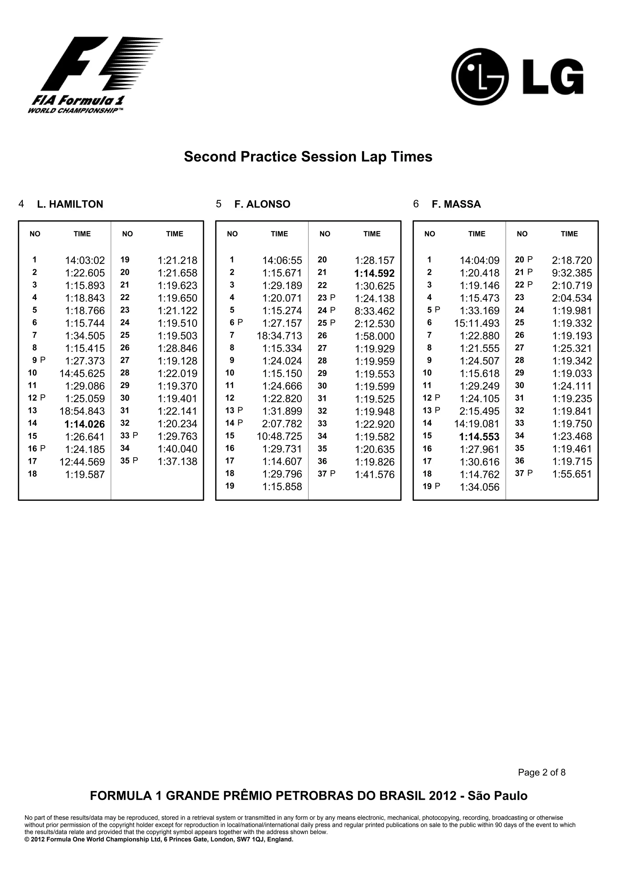 Second Practice Session Lap Times


4       L. HAMILTON                                                         5      F. ALONSO                                                          6      F. MASSA

     NO               TIME              NO               TIME                   NO              TIME               NO              TIME                   NO               TIME              NO               TIME


      1           14:03:02              19            1:21.218                   1          14:06:55              20            1:28.157                   1          14:04:09               20 P          2:18.720
      2           1:22.605              20            1:21.658                   2          1:15.671              21            1:14.592                   2          1:20.418               21 P          9:32.385
      3           1:15.893              21            1:19.623                   3          1:29.189              22            1:30.625                   3          1:19.146               22 P          2:10.719
      4           1:18.843              22            1:19.650                   4          1:20.071              23 P          1:24.138                   4          1:15.473               23            2:04.534
      5           1:18.766              23            1:21.122                   5          1:15.274              24 P          8:33.462                   5P         1:33.169               24            1:19.981
      6           1:15.744              24            1:19.510                   6P         1:27.157              25 P          2:12.530                   6         15:11.493               25            1:19.332
      7           1:34.505              25            1:19.503                   7         18:34.713              26            1:58.000                   7          1:22.880               26            1:19.193
      8           1:15.415              26            1:28.846                   8          1:15.334              27            1:19.929                   8          1:21.555               27            1:25.321
      9P          1:27.373              27            1:19.128                   9          1:24.024              28            1:19.959                   9          1:24.507               28            1:19.342
     10          14:45.625              28            1:22.019                  10          1:15.150              29            1:19.553                  10          1:15.618               29            1:19.033
     11           1:29.086              29            1:19.370                  11          1:24.666              30            1:19.599                  11          1:29.249               30            1:24.111
     12 P         1:25.059              30            1:19.401                  12          1:22.820              31            1:19.525                  12 P        1:24.105               31            1:19.235
     13          18:54.843              31            1:22.141                  13 P        1:31.899              32            1:19.948                  13 P        2:15.495               32            1:19.841
     14           1:14.026              32            1:20.234                  14 P        2:07.782              33            1:22.920                  14         14:19.081               33            1:19.750
     15           1:26.641              33 P          1:29.763                  15         10:48.725              34            1:19.582                  15          1:14.553               34            1:23.468
     16 P         1:24.185              34            1:40.040                  16          1:29.731              35            1:20.635                  16          1:27.961               35            1:19.461
     17          12:44.569              35 P          1:37.138                  17          1:14.607              36            1:19.826                  17          1:30.616               36            1:19.715
     18           1:19.587                                                      18          1:29.796              37 P          1:41.576                  18          1:14.762               37 P          1:55.651
                                                                                19          1:15.858                                                      19 P        1:34.056




                                                                                                                                                                                              Page 2 of 8

                            FORMULA 1 GRANDE PRÊMIO PETROBRAS DO BRASIL 2012 - São Paulo
    No part of these results/data may be reproduced, stored in a retrieval system or transmitted in any form or by any means electronic, mechanical, photocopying, recording, broadcasting or otherwise
    without prior permission of the copyright holder except for reproduction in local/national/international daily press and regular printed publications on sale to the public within 90 days of the event to which
    the results/data relate and provided that the copyright symbol appears together with the address shown below.
    © 2012 Formula One World Championship Ltd, 6 Princes Gate, London, SW7 1QJ, England.
 