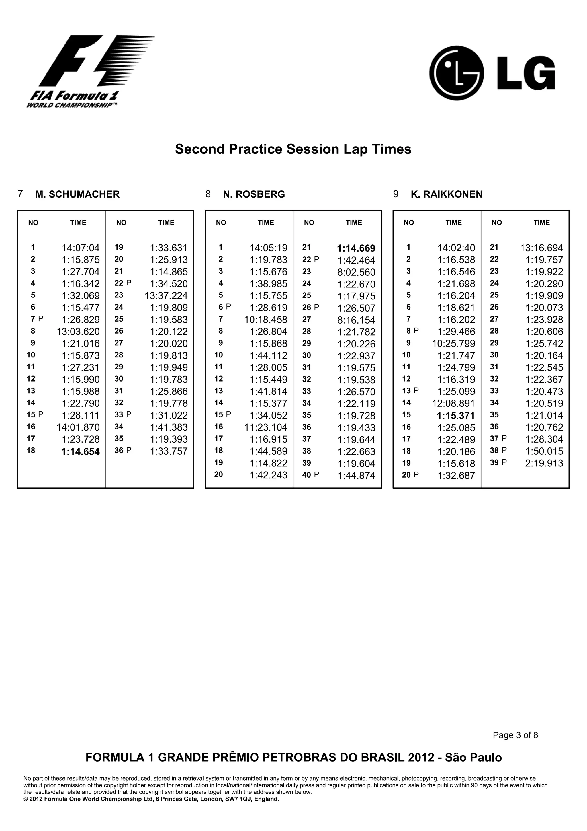 Second Practice Session Lap Times


7       M. SCHUMACHER                                                       8      N. ROSBERG                                                         9      K. RAIKKONEN

     NO               TIME              NO               TIME                   NO              TIME               NO              TIME                   NO               TIME              NO               TIME


      1           14:07:04              19          1:33.631                     1          14:05:19              21            1:14.669                   1          14:02:40               21         13:16.694
      2           1:15.875              20          1:25.913                     2          1:19.783              22 P          1:42.464                   2          1:16.538               22          1:19.757
      3           1:27.704              21          1:14.865                     3          1:15.676              23            8:02.560                   3          1:16.546               23          1:19.922
      4           1:16.342              22 P        1:34.520                     4          1:38.985              24            1:22.670                   4          1:21.698               24          1:20.290
      5           1:32.069              23         13:37.224                     5          1:15.755              25            1:17.975                   5          1:16.204               25          1:19.909
      6           1:15.477              24          1:19.809                     6P         1:28.619              26 P          1:26.507                   6          1:18.621               26          1:20.073
      7P          1:26.829              25          1:19.583                     7         10:18.458              27            8:16.154                   7          1:16.202               27          1:23.928
      8          13:03.620              26          1:20.122                     8          1:26.804              28            1:21.782                   8P         1:29.466               28          1:20.606
      9           1:21.016              27          1:20.020                     9          1:15.868              29            1:20.226                   9         10:25.799               29          1:25.742
     10           1:15.873              28          1:19.813                    10          1:44.112              30            1:22.937                  10          1:21.747               30          1:20.164
     11           1:27.231              29          1:19.949                    11          1:28.005              31            1:19.575                  11          1:24.799               31          1:22.545
     12           1:15.990              30          1:19.783                    12          1:15.449              32            1:19.538                  12          1:16.319               32          1:22.367
     13           1:15.988              31          1:25.866                    13          1:41.814              33            1:26.570                  13 P        1:25.099               33          1:20.473
     14           1:22.790              32          1:19.778                    14          1:15.377              34            1:22.119                  14         12:08.891               34          1:20.519
     15 P         1:28.111              33 P        1:31.022                    15 P        1:34.052              35            1:19.728                  15          1:15.371               35          1:21.014
     16          14:01.870              34          1:41.383                    16         11:23.104              36            1:19.433                  16          1:25.085               36          1:20.762
     17           1:23.728              35          1:19.393                    17          1:16.915              37            1:19.644                  17          1:22.489               37 P        1:28.304
     18           1:14.654              36 P        1:33.757                    18          1:44.589              38            1:22.663                  18          1:20.186               38 P        1:50.015
                                                                                19          1:14.822              39            1:19.604                  19          1:15.618               39 P        2:19.913
                                                                                20          1:42.243              40 P          1:44.874                  20 P        1:32.687




                                                                                                                                                                                              Page 3 of 8

                            FORMULA 1 GRANDE PRÊMIO PETROBRAS DO BRASIL 2012 - São Paulo
    No part of these results/data may be reproduced, stored in a retrieval system or transmitted in any form or by any means electronic, mechanical, photocopying, recording, broadcasting or otherwise
    without prior permission of the copyright holder except for reproduction in local/national/international daily press and regular printed publications on sale to the public within 90 days of the event to which
    the results/data relate and provided that the copyright symbol appears together with the address shown below.
    © 2012 Formula One World Championship Ltd, 6 Princes Gate, London, SW7 1QJ, England.
 