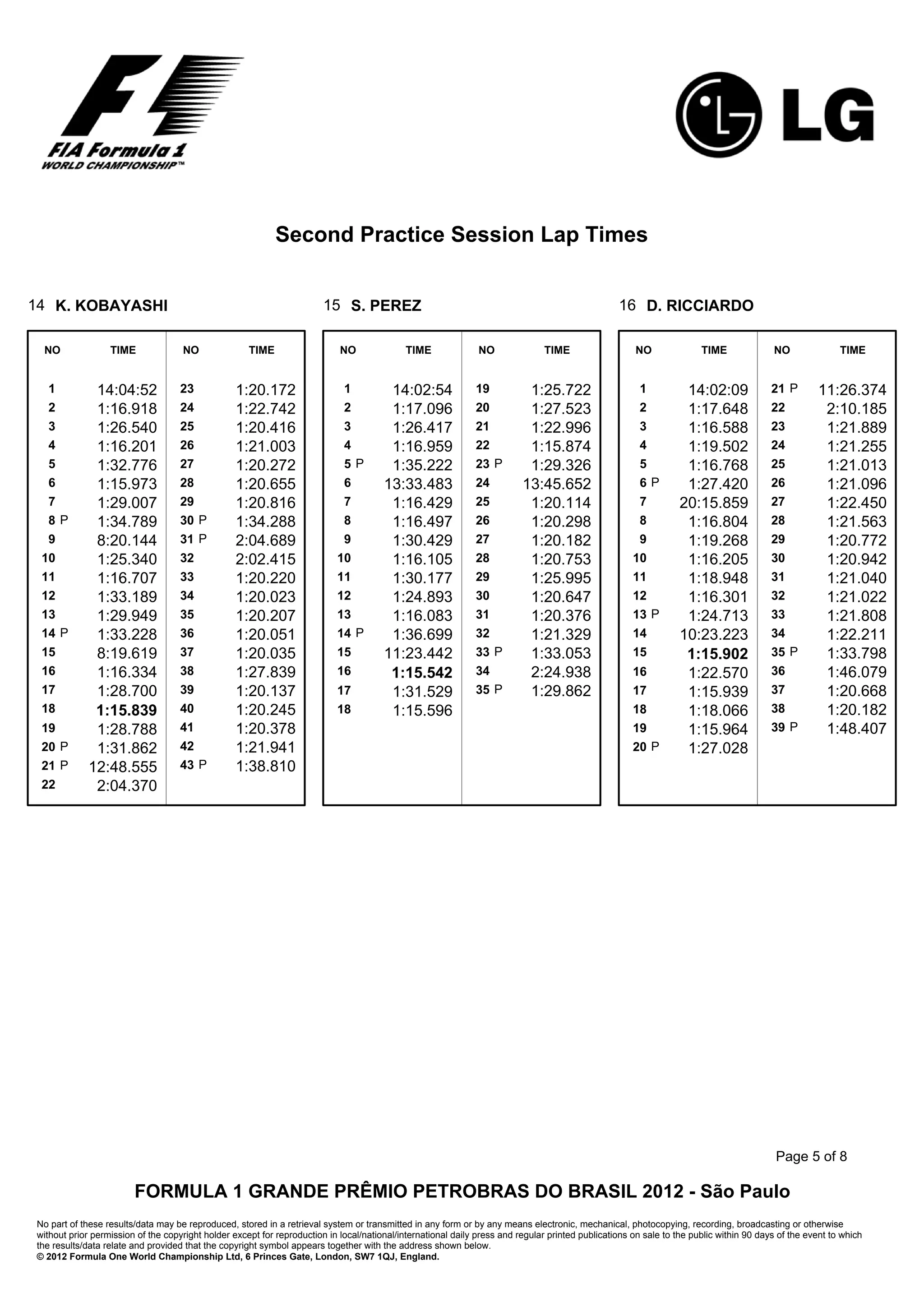 Second Practice Session Lap Times


14 K. KOBAYASHI                                                         15 S. PEREZ                                                               16 D. RICCIARDO

 NO               TIME              NO               TIME                   NO              TIME               NO              TIME                   NO               TIME              NO               TIME


  1           14:04:52              23            1:20.172                   1          14:02:54              19           1:25.722                    1          14:02:09               21 P       11:26.374
  2           1:16.918              24            1:22.742                   2          1:17.096              20           1:27.523                    2          1:17.648               22          2:10.185
  3           1:26.540              25            1:20.416                   3          1:26.417              21           1:22.996                    3          1:16.588               23          1:21.889
  4           1:16.201              26            1:21.003                   4          1:16.959              22           1:15.874                    4          1:19.502               24          1:21.255
  5           1:32.776              27            1:20.272                   5P         1:35.222              23 P         1:29.326                    5          1:16.768               25          1:21.013
  6           1:15.973              28            1:20.655                   6         13:33.483              24          13:45.652                    6P         1:27.420               26          1:21.096
  7           1:29.007              29            1:20.816                   7          1:16.429              25           1:20.114                    7         20:15.859               27          1:22.450
  8P          1:34.789              30 P          1:34.288                   8          1:16.497              26           1:20.298                    8          1:16.804               28          1:21.563
  9           8:20.144              31 P          2:04.689                   9          1:30.429              27           1:20.182                    9          1:19.268               29          1:20.772
 10           1:25.340              32            2:02.415                 10           1:16.105              28           1:20.753                   10          1:16.205               30          1:20.942
 11           1:16.707              33            1:20.220                 11           1:30.177              29           1:25.995                   11          1:18.948               31          1:21.040
 12           1:33.189              34            1:20.023                 12           1:24.893              30           1:20.647                   12          1:16.301               32          1:21.022
 13           1:29.949              35            1:20.207                 13           1:16.083              31           1:20.376                   13 P        1:24.713               33          1:21.808
 14 P         1:33.228              36            1:20.051                 14 P         1:36.699              32           1:21.329                   14         10:23.223               34          1:22.211
 15           8:19.619              37            1:20.035                 15          11:23.442              33 P         1:33.053                   15          1:15.902               35 P        1:33.798
 16           1:16.334              38            1:27.839                 16           1:15.542              34           2:24.938                   16          1:22.570               36          1:46.079
 17           1:28.700              39            1:20.137                 17           1:31.529              35 P         1:29.862                   17          1:15.939               37          1:20.668
 18           1:15.839              40            1:20.245                 18           1:15.596                                                      18          1:18.066               38          1:20.182
 19           1:28.788              41            1:20.378                                                                                            19          1:15.964               39 P        1:48.407
 20 P         1:31.862              42            1:21.941                                                                                            20 P        1:27.028
 21 P        12:48.555              43 P          1:38.810
 22           2:04.370




                                                                                                                                                                                          Page 5 of 8

                        FORMULA 1 GRANDE PRÊMIO PETROBRAS DO BRASIL 2012 - São Paulo
No part of these results/data may be reproduced, stored in a retrieval system or transmitted in any form or by any means electronic, mechanical, photocopying, recording, broadcasting or otherwise
without prior permission of the copyright holder except for reproduction in local/national/international daily press and regular printed publications on sale to the public within 90 days of the event to which
the results/data relate and provided that the copyright symbol appears together with the address shown below.
© 2012 Formula One World Championship Ltd, 6 Princes Gate, London, SW7 1QJ, England.
 