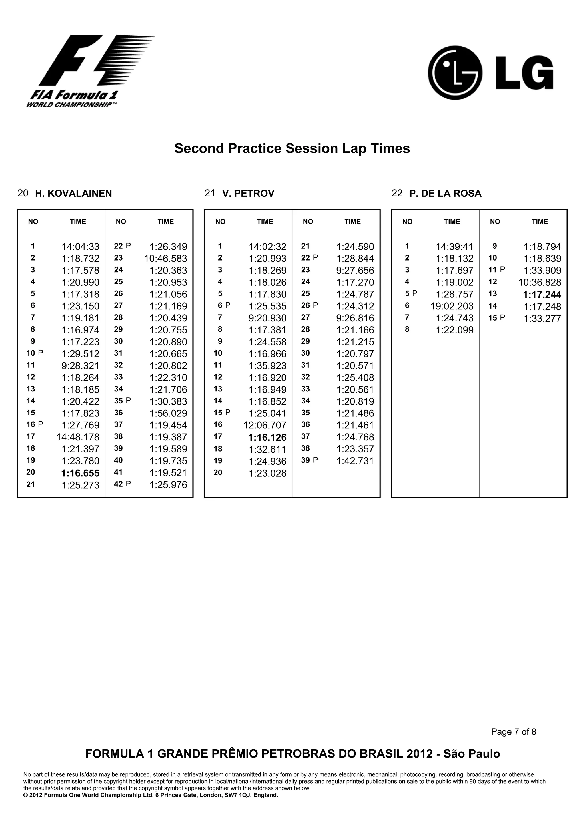 Second Practice Session Lap Times


20 H. KOVALAINEN                                                        21 V. PETROV                                                              22 P. DE LA ROSA

 NO               TIME              NO               TIME                   NO              TIME               NO              TIME                   NO               TIME              NO               TIME


  1           14:04:33              22 P        1:26.349                     1          14:02:32              21            1:24.590                   1          14:39:41                9          1:18.794
  2           1:18.732              23         10:46.583                     2          1:20.993              22 P          1:28.844                   2          1:18.132               10          1:18.639
  3           1:17.578              24          1:20.363                     3          1:18.269              23            9:27.656                   3          1:17.697               11 P        1:33.909
  4           1:20.990              25          1:20.953                     4          1:18.026              24            1:17.270                   4          1:19.002               12         10:36.828
  5           1:17.318              26          1:21.056                     5          1:17.830              25            1:24.787                   5P         1:28.757               13          1:17.244
  6           1:23.150              27          1:21.169                     6P         1:25.535              26 P          1:24.312                   6         19:02.203               14          1:17.248
  7           1:19.181              28          1:20.439                     7          9:20.930              27            9:26.816                   7          1:24.743               15 P        1:33.277
  8           1:16.974              29          1:20.755                     8          1:17.381              28            1:21.166                   8          1:22.099
  9           1:17.223              30          1:20.890                     9          1:24.558              29            1:21.215
 10 P         1:29.512              31          1:20.665                   10           1:16.966              30            1:20.797
 11           9:28.321              32          1:20.802                   11           1:35.923              31            1:20.571
 12           1:18.264              33          1:22.310                   12           1:16.920              32            1:25.408
 13           1:18.185              34          1:21.706                   13           1:16.949              33            1:20.561
 14           1:20.422              35 P        1:30.383                   14           1:16.852              34            1:20.819
 15           1:17.823              36          1:56.029                   15 P         1:25.041              35            1:21.486
 16 P         1:27.769              37          1:19.454                   16          12:06.707              36            1:21.461
 17          14:48.178              38          1:19.387                   17           1:16.126              37            1:24.768
 18           1:21.397              39          1:19.589                   18           1:32.611              38            1:23.357
 19           1:23.780              40          1:19.735                   19           1:24.936              39 P          1:42.731
 20           1:16.655              41          1:19.521                   20           1:23.028
 21           1:25.273              42 P        1:25.976




                                                                                                                                                                                          Page 7 of 8

                        FORMULA 1 GRANDE PRÊMIO PETROBRAS DO BRASIL 2012 - São Paulo
No part of these results/data may be reproduced, stored in a retrieval system or transmitted in any form or by any means electronic, mechanical, photocopying, recording, broadcasting or otherwise
without prior permission of the copyright holder except for reproduction in local/national/international daily press and regular printed publications on sale to the public within 90 days of the event to which
the results/data relate and provided that the copyright symbol appears together with the address shown below.
© 2012 Formula One World Championship Ltd, 6 Princes Gate, London, SW7 1QJ, England.
 