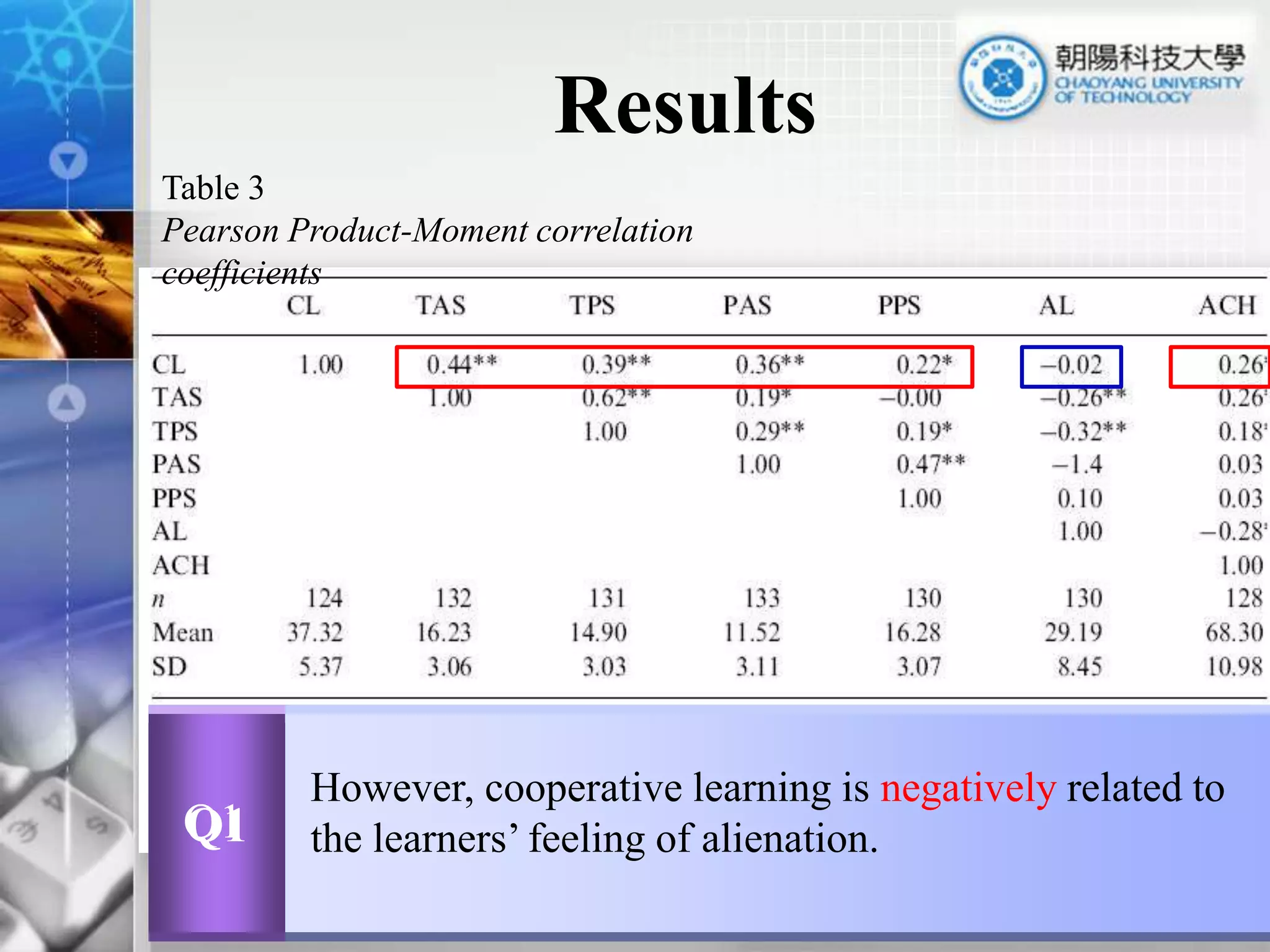 ResultsQ1Table 3Pearson Product-Moment correlation coefficients Cooperative learning is positively related to the academic achievement and the learners’ perception of the degrees of academic and personal support provided by the teachers and students. However, cooperative learning is negatively related to the learners’ feeling of alienation.  Q121
