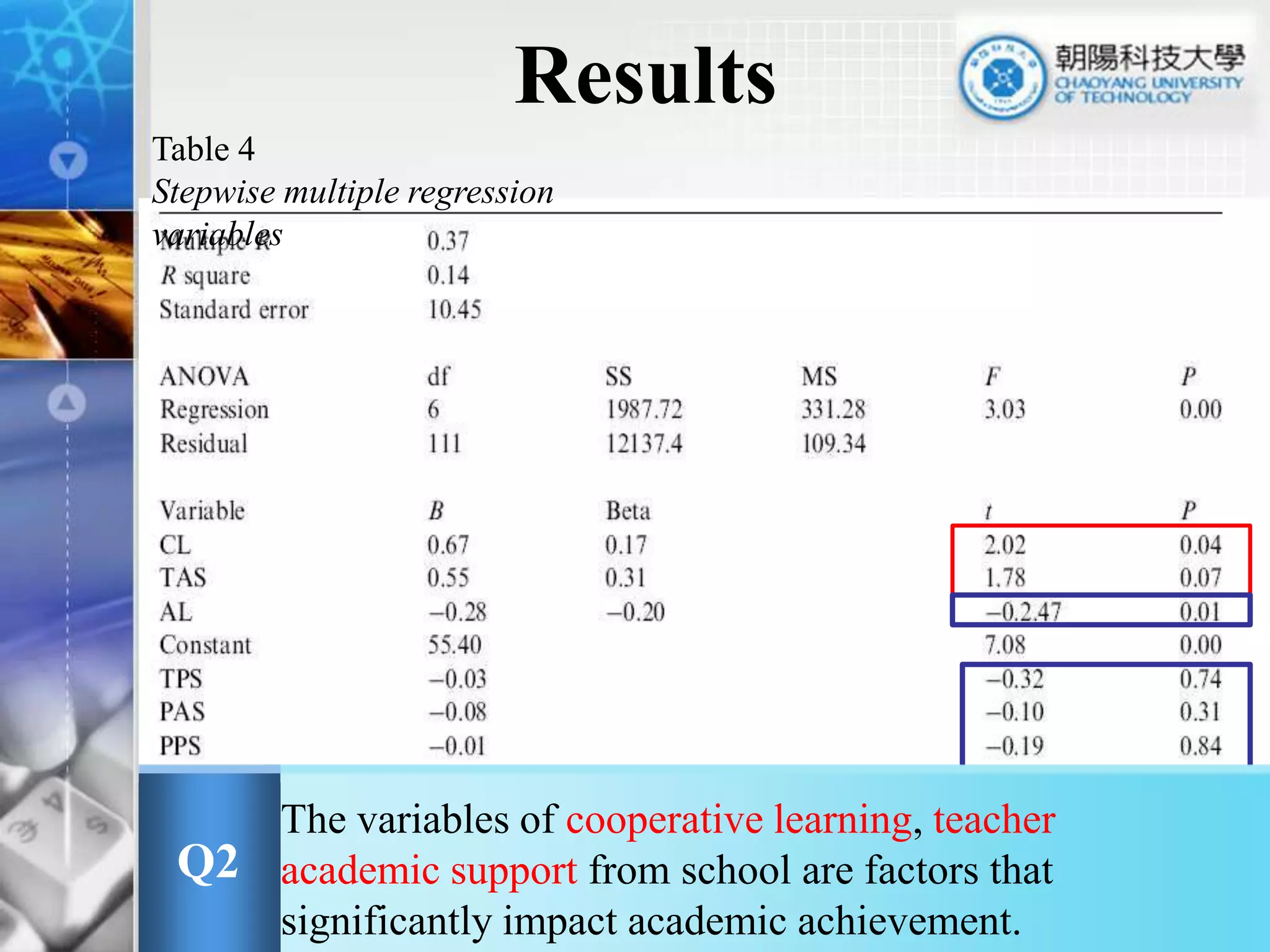 ResultsTable 4 Stepwise multiple regression variablesThe variables of cooperative learning, teacher academic support from school are factors that significantly impact academic achievement. Q222