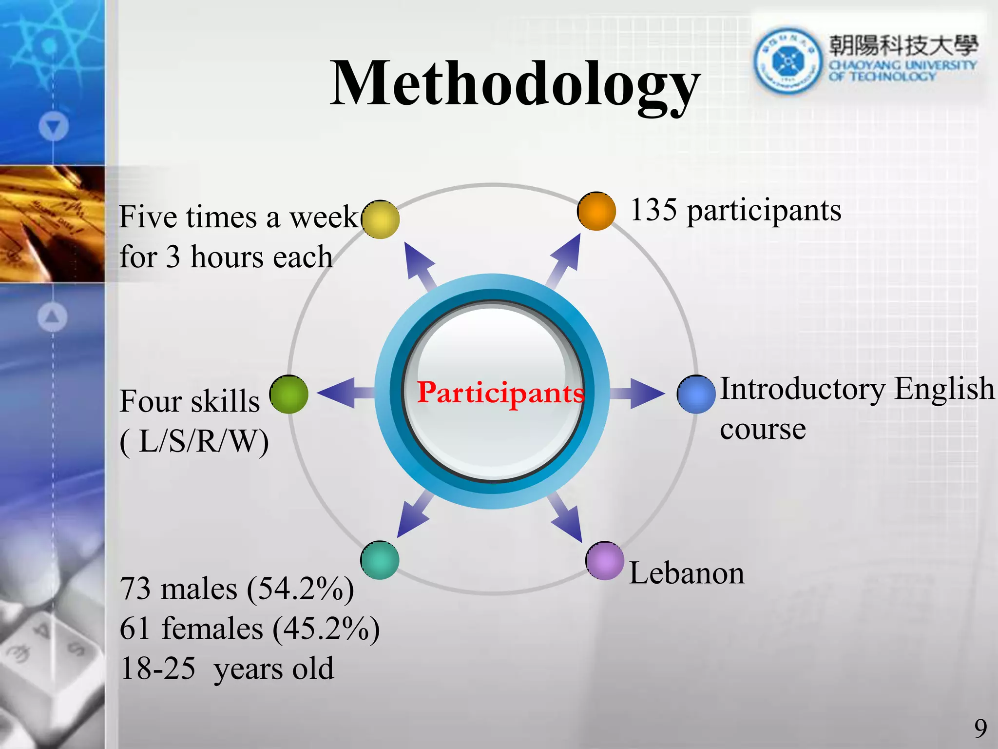 MethodologyParticipants135 participants Five times a week for 3 hours each Introductory Englishcourse Four skills( L/S/R/W)Lebanon73 males (54.2%)61 females (45.2%)18-25  years old9