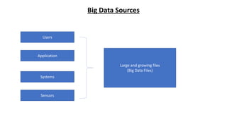 Big Data Sources
Users
Application
Sensors
Systems
Large and growing files
(Big Data Files)
 