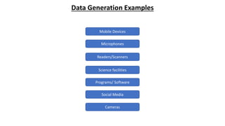 Data Generation Examples
Mobile Devices
Microphones
Readers/Scanners
Science facilities
Programs/ Software
Social Media
Cameras
 