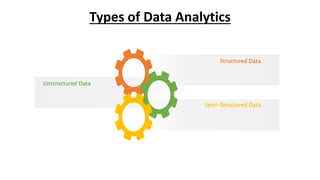 Structured Data
Unstructured Data
Semi-Structured Data
Types of Data Analytics
 