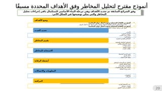 20
‫ًا‬‫ق‬‫مسب‬ ‫المحددة‬ ‫األهداف‬ ‫وفق‬ ‫المخاطر‬ ‫لتحليل‬ ‫مقترح‬ ‫أنموذج‬
‫األهداف‬ ‫وضع‬
•
‫ا‬
‫المحاسبة‬ ‫ديوان‬ ‫اعمال‬ ‫وجودة‬ ‫التشغيلية‬ ‫الكفاءة‬ ‫من‬ ‫لرفع‬
•
‫الديوان‬ ‫أعمال‬ ‫جودة‬ ‫بضبط‬ ‫خاصة‬ ‫بنصوص‬ ‫الداخلية‬ ‫واللوائح‬ ‫الديوان‬ ‫قانون‬ ‫صياغة‬ ‫إعادة‬
•
‫المحاسبة‬ ‫ديوان‬ ‫أعمال‬ ‫وجودة‬ ‫التشغيلية‬ ‫الكفاءة‬ ‫من‬ ‫الرفع‬
•
‫محايدة‬ ‫جهة‬ ‫من‬ ‫الديوان‬ ‫حسابات‬ ‫مراجعة‬ ‫على‬ ‫النص‬
‫الحدث‬ ‫تحديد‬
•
‫األحداث‬
•
‫المؤثرة‬ ‫العوامل‬
•
‫الحدث‬ ‫تحديد‬ ‫تقنيات‬
•
‫الحد‬ ‫ترابط‬
•
‫المميزة‬ ‫والفرص‬ ‫المخاطر‬
‫المخاطر‬ ‫تقييم‬
•
‫والمتبقية‬ ‫المتأصلة‬ ‫المخاطر‬
•
‫والتأثير‬ ‫االحتمالية‬ ‫إنشاء‬
•
‫البيانات‬ ‫مصادر‬
•
‫التقييم‬ ‫تقنيات‬
•
‫الحدث‬ ‫عالقات‬
‫للمخاطر‬ ‫االستجابة‬
•
‫المحتملة‬ ‫الردود‬ ‫تقييم‬
•
‫الردود‬ ‫اختيار‬
•
‫الديوان‬ ‫نظر‬ ‫وجهة‬
‫الرقابة‬ ‫أنشطة‬
•
‫للمخاطر‬ ‫االستجابة‬ ‫مع‬ ‫التكامل‬
•
‫التحكم‬ ‫أنشطة‬ ‫أنواع‬
•
‫واإلجراءات‬ ‫السياسات‬
•
‫المعلومات‬ ‫نظم‬ ‫على‬ ‫الرقابة‬
•
‫النشاط‬ ‫وحدة‬ ‫تحديد‬
‫واالتصاالت‬ ‫المعلومات‬
•
‫المعلومات‬
•
‫االتصاالت‬
‫المراقبة‬
•
‫الجارية‬ ‫األنشطة‬ ‫رصد‬
•
‫مستقلة‬ ‫تقييمات‬
•
‫القصور‬ ‫أوجه‬ ‫عن‬ ‫اإلبالغ‬
‫تحليل‬ ‫إجراءات‬ ‫باقي‬ 2
‫ل‬‫الستكما‬ ‫األساسي‬ ‫البناء‬ ‫مرحلة‬ ‫وهي‬ ‫األهداف‬ ‫تحديد‬ ‫تم‬ ‫السابقة‬ ‫الشرائح‬ ‫وفق‬
:‫اآلتي‬ ‫الشكل‬ ‫في‬ ‫توضيحها‬ ‫يمكن‬ ‫والتي‬ ‫المخاطر‬
 