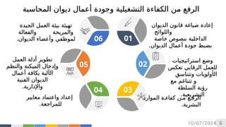 06 01
02
03
04
05
‫وجودة‬ ‫التشغيلية‬ ‫الكفاءة‬ ‫من‬ ‫الرفع‬
‫أ‬
‫المحاسبة‬ ‫ديوان‬ ‫عمال‬
‫إ‬
‫الديوان‬ ‫قانون‬ ‫صياغة‬ ‫عادة‬
‫واللوائح‬
‫خاصة‬ ‫بنصوص‬ ‫الداخلية‬
‫جودة‬ ‫بضبط‬
‫أ‬
.‫الديوان‬ ‫عمال‬
‫الجيدة‬ ‫العمل‬ ‫بيئة‬ ‫تهيئة‬
‫والفعالة‬ ‫والمريحة‬
.‫الديوان‬ ‫وأعضاء‬ ‫لموظفي‬
‫استراتيجيات‬ ‫وضع‬
‫تعكس‬ ‫الرقابي‬ ‫للعمل‬
‫ال‬
‫أ‬
‫وتتناسق‬ ‫ولويات‬
‫مع‬ ‫تتناغم‬ ‫و‬
‫السلطة‬ ‫رؤية‬
.‫التشريعية‬
‫تطوير‬
‫أ‬
‫دل‬
‫ة‬
‫العمل‬
‫والنظم‬ ‫الميكنة‬ ‫وإدخال‬
‫ال‬
‫آ‬
‫أعمال‬ ‫بكافة‬ ‫لية‬
‫الفنية‬ ‫الديوان‬
.‫واإلدارية‬
‫الموارد‬ ‫كفاءة‬ ‫من‬ ‫الرفع‬
.‫البشرية‬
‫إ‬
‫معايير‬ ‫واعتماد‬ ‫عداد‬
.‫للمراجعة‬
6
10/07/2024
 