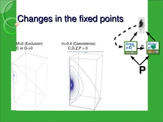 Changes in the fixed points

M=0 (Exclusion)           m=0.4 (Coexistence)   Grou       Grou
C or G­>0                    C,G,Z,P > 0        pI     m   p VII




                                                       P
 